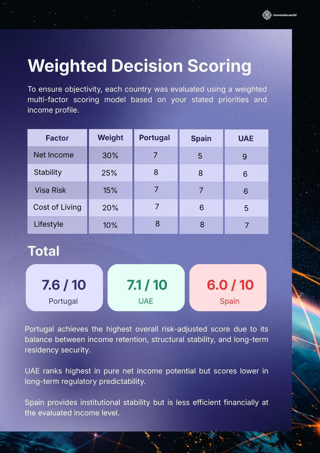 Weighted Decision Scoring